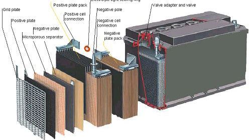 انواع شارژ باتری سرب-اسیدی در پست های برق