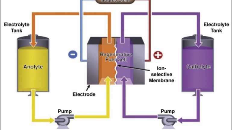 باتری های جریانی یا Reduction-Oxidation Flow